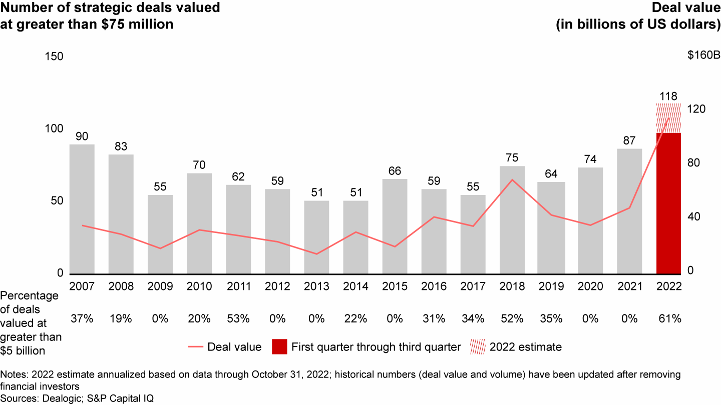 India is bucking the global trend, with strategic M&A deal volume and value at all-time highs