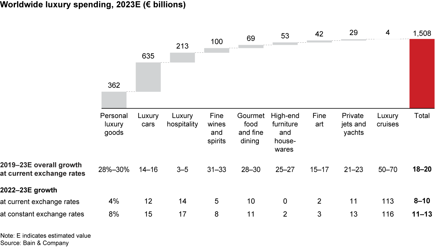 Long Live Luxury: Converge to Expand through Turbulence | Bain & Company