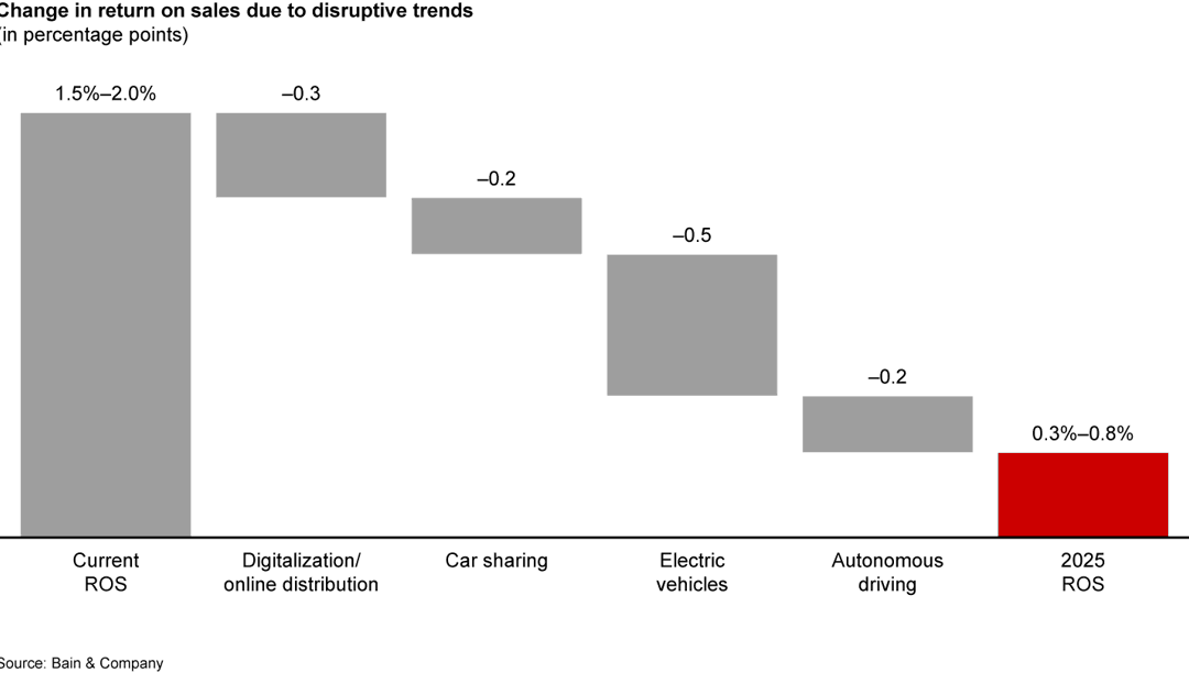A Survival Guide for Europe’s Car Dealers Bain & Company