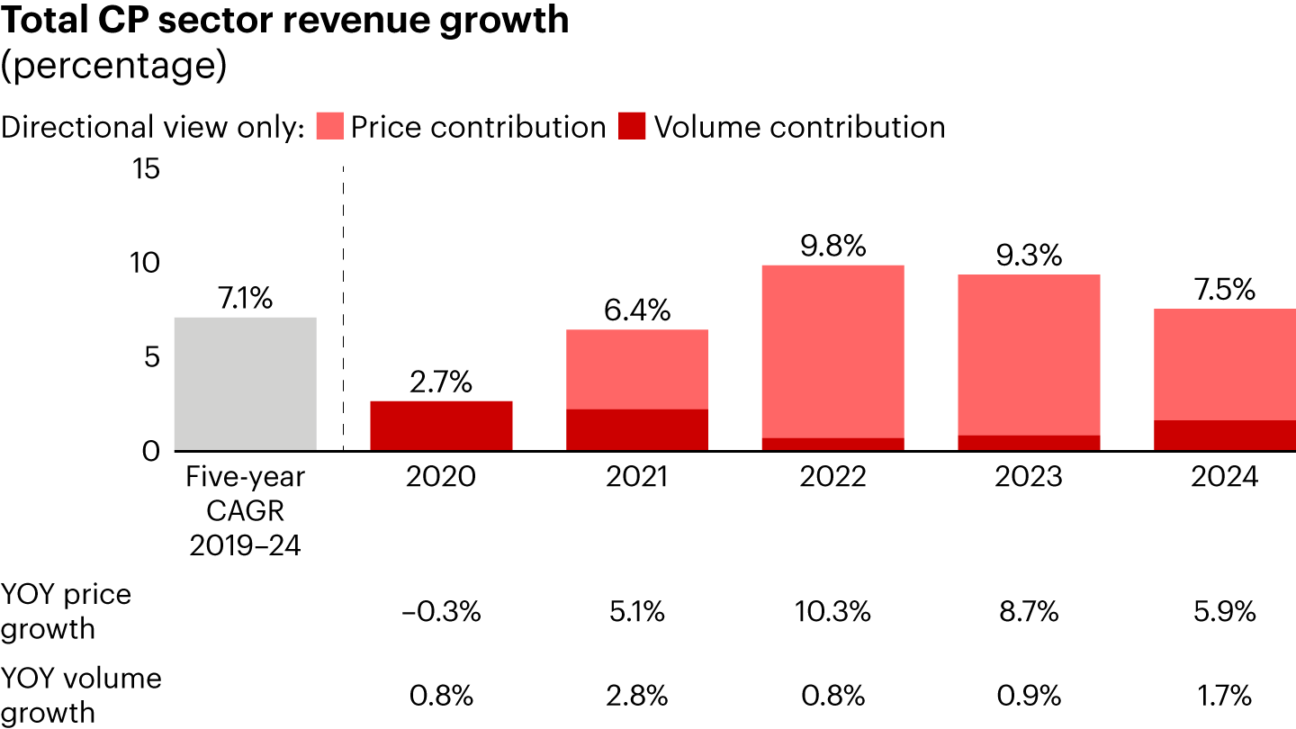 Globally, sales growth slowed in 2024 amid smaller price rises and limited volume gains