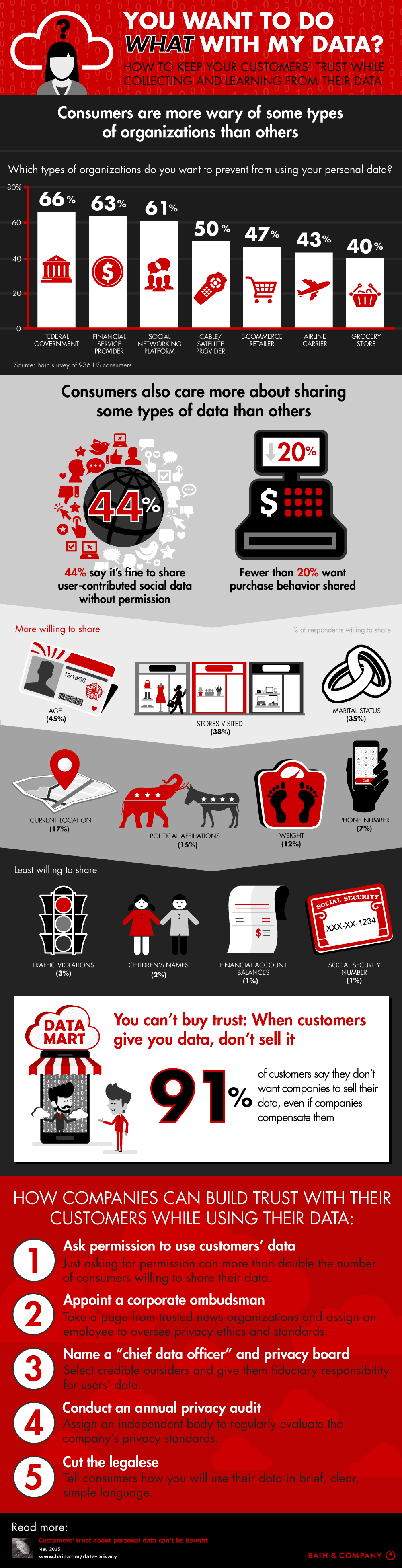 You want to do what with my data?