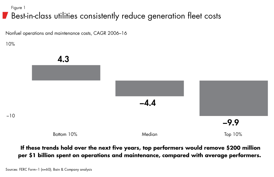 Best-in-class utilities consistently reduce generation fleet costs