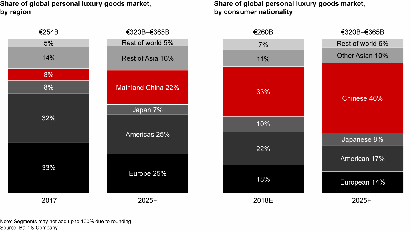 China and Chinese consumers will continue to drive growth