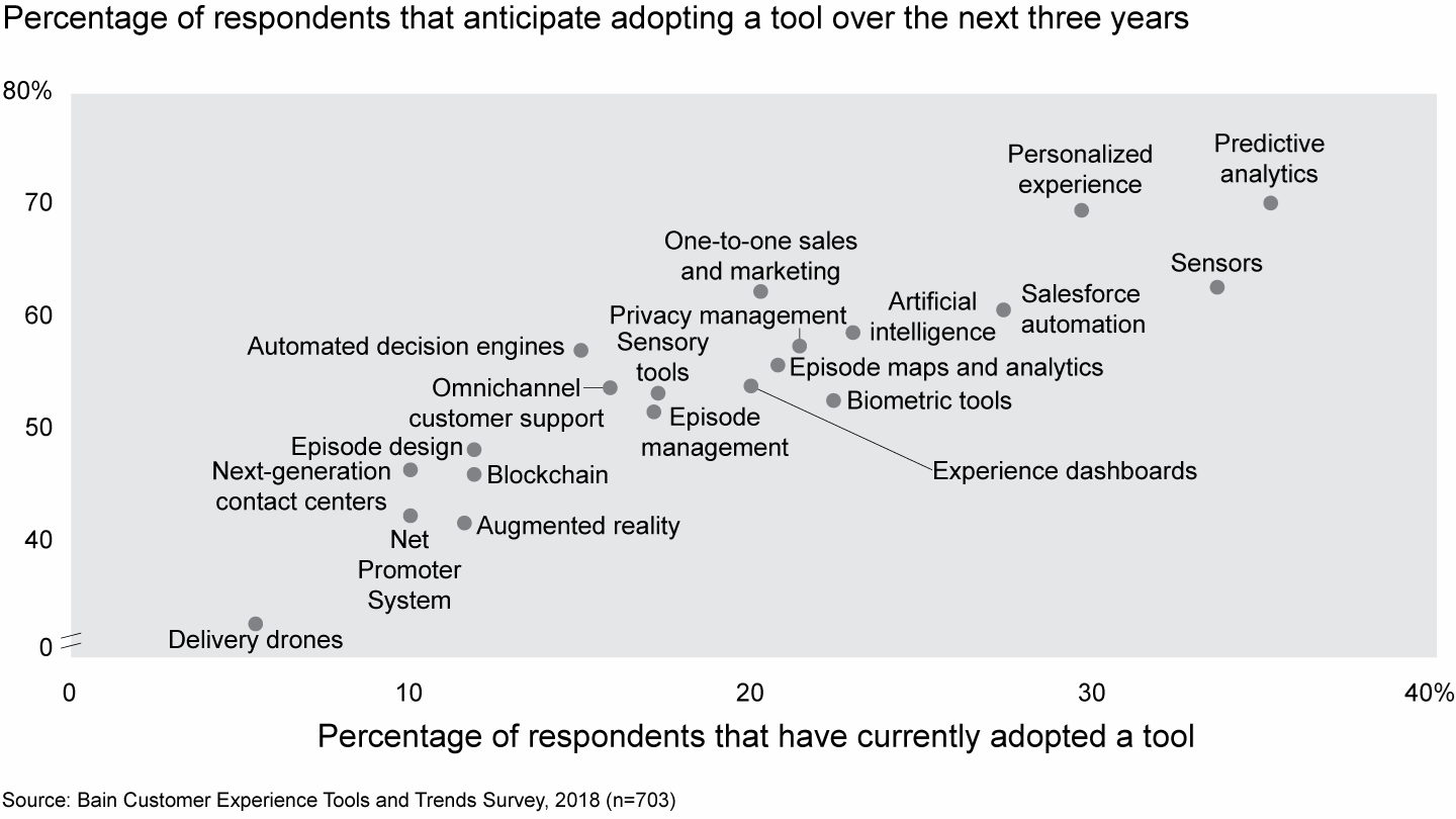 Percentage of respondents that anticipate adopting a tool over the next three years