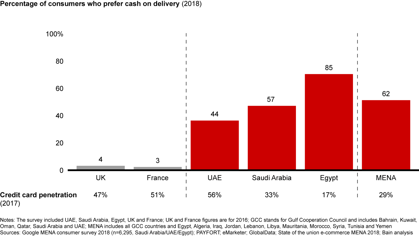 While credit card penetration rates in the GCC are on par with mature markets, GCC consumers still prefer cash on delivery