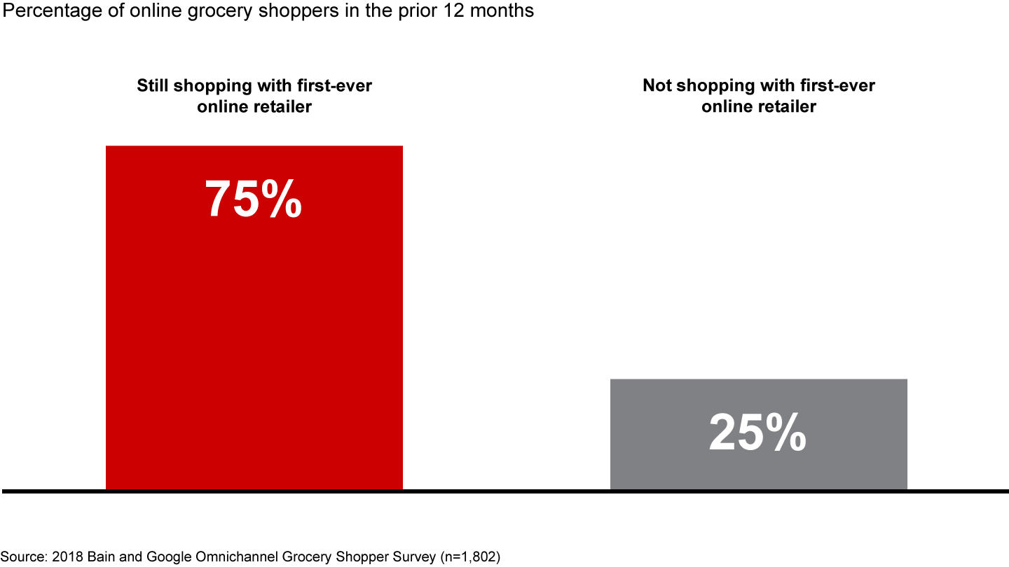 Once grocery shoppers have tried an online retailer, three-quarters stay with the first one they used