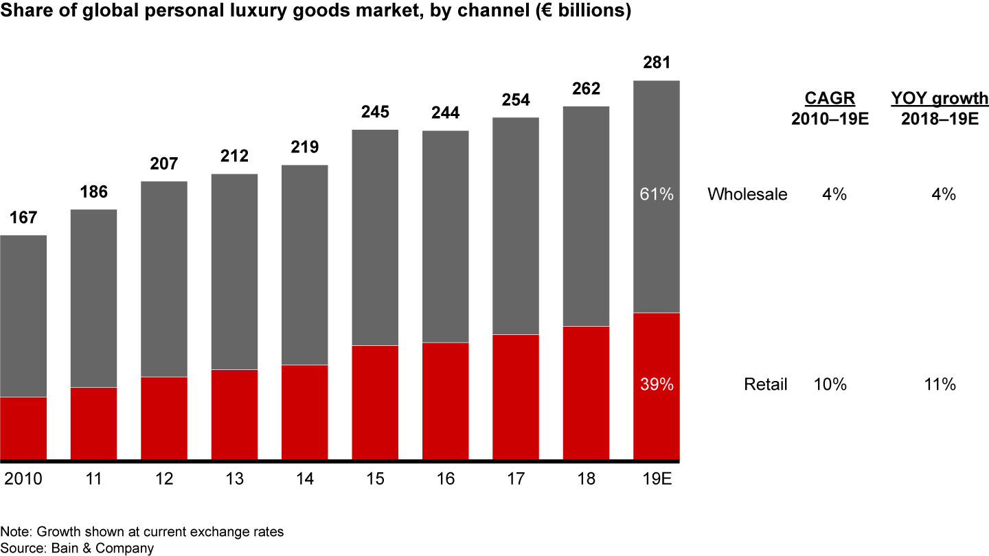 Wholesale remained the dominant channel for luxury goods, but owned retail continued to grow faster