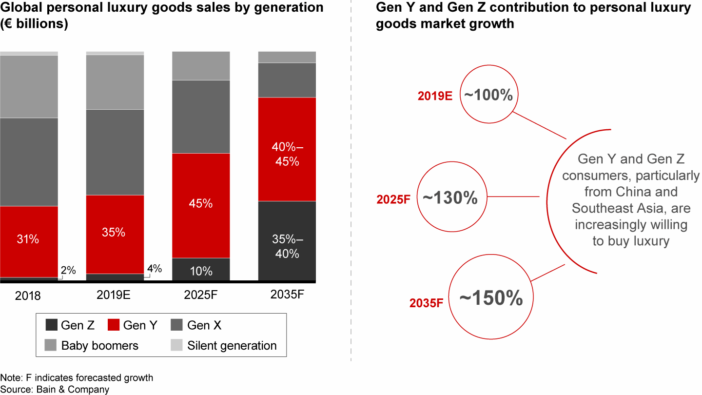 Generations Y and Z will represent 55% of the global personal luxury goods market in 2025