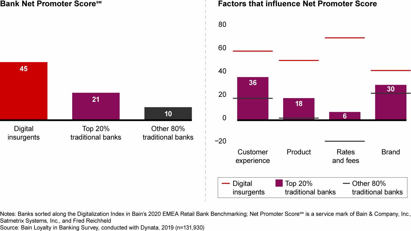Retail banks with more digital maturity have more loyal customers