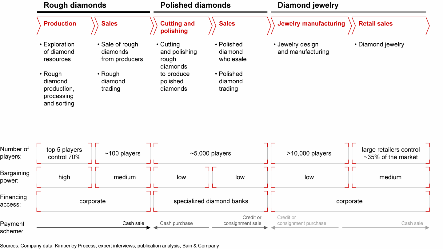Bargaining power varies across the diamond value chain