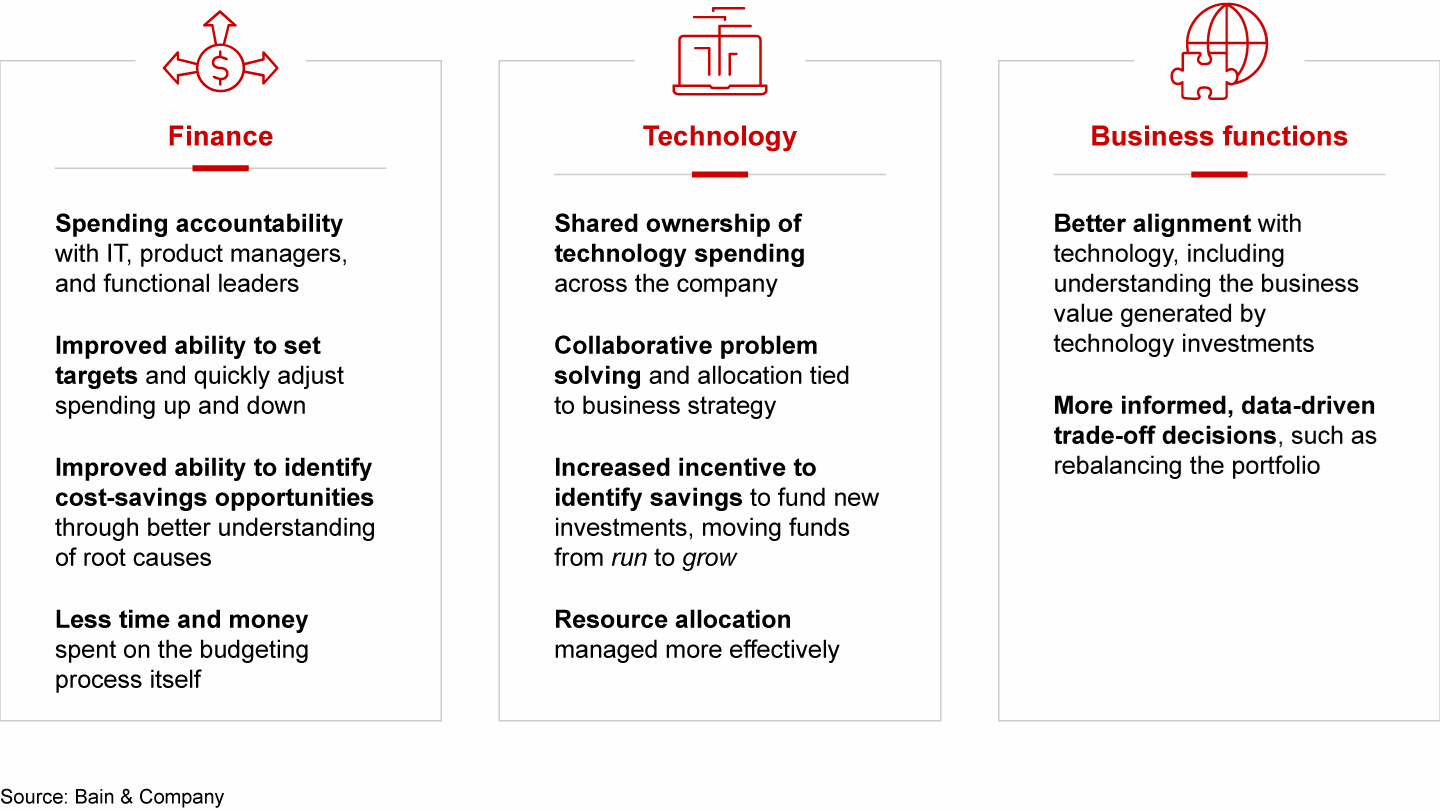 Executives in finance, technology, and business functions achieve different benefits from improved spending transparency