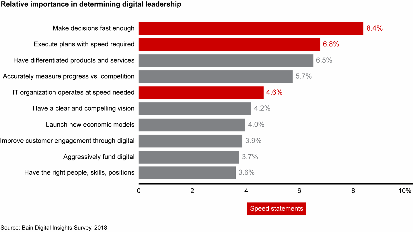 Elements of speed define digital leaders