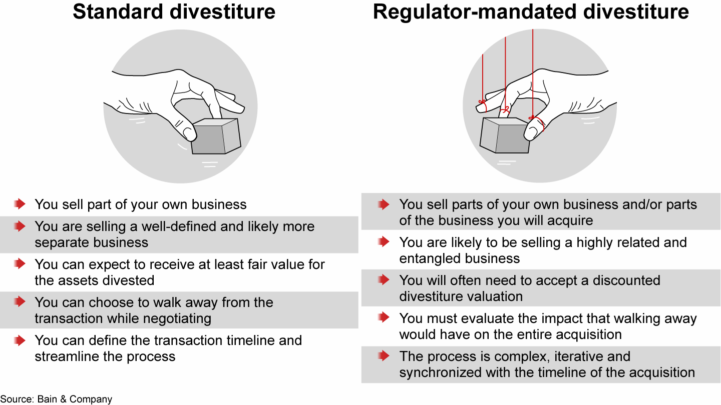 Regulator-mandated divestitures add multiple layers of complexity