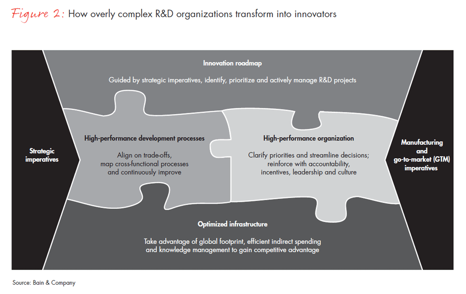 is-r-and-d-complexity-crippling-innovation-fig--02_embed