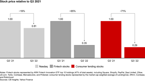 Fintech Valuations Run into a Macroeconomic Buzzsaw | Bain & Company
