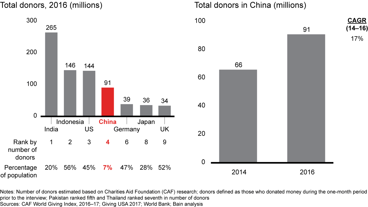 Chinese donor penetration is relatively low but increasing rapidly
