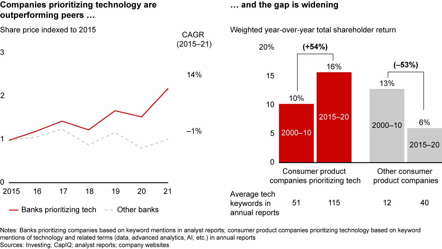 Tech-savvy companies in banking and consumer products are outperforming peers that invest less in technology