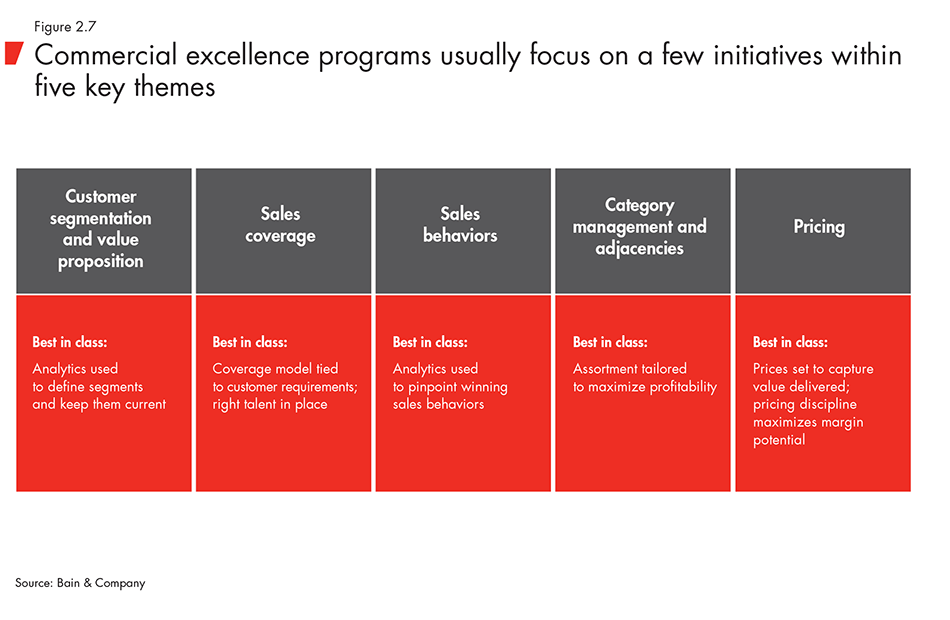 Commercial excellence programs usually focus on a few initiatives within five key themes