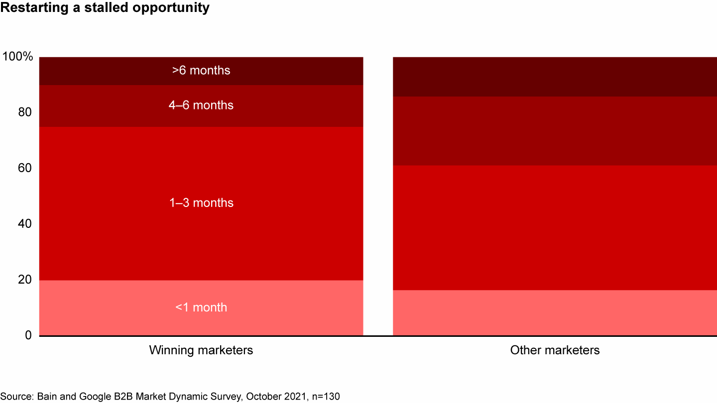 Winning organizations re-nurture leads more quickly than other firms