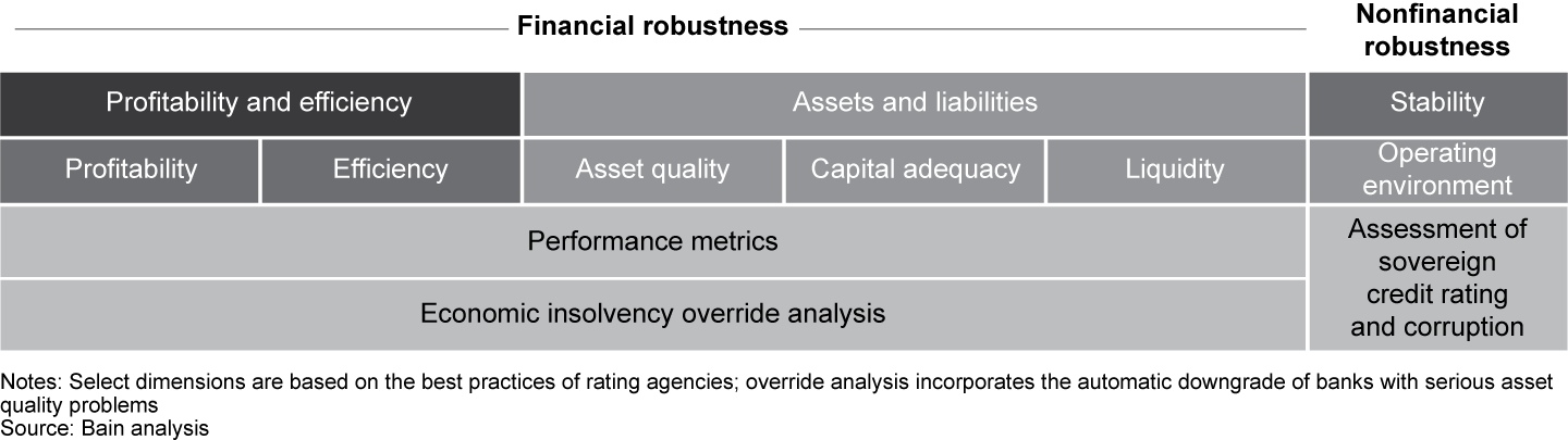 Components of the banking health check scoring model