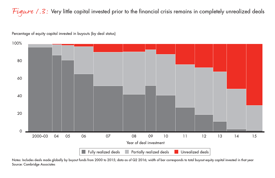 Very little capital invested prior to the financial crisis remains in completely unrealized deals