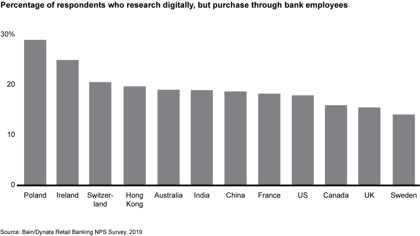 A sizeable share of customers research banking products digitally, but purchase through human channels