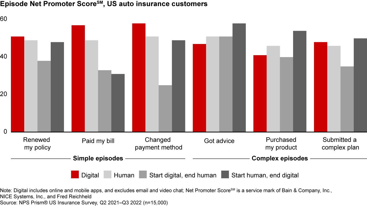 Insurance Sentiment Customer Behavior and Loyalty in Insurance: Global Edition 2023 | Bain ...