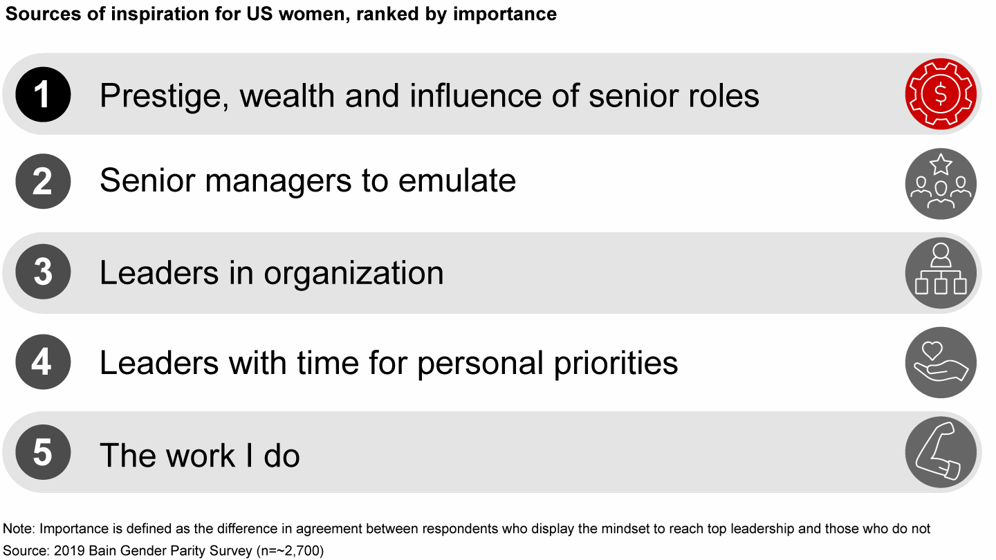 Our research shows that prestige, wealth and influence is the key factor in helping women reach senior leadership