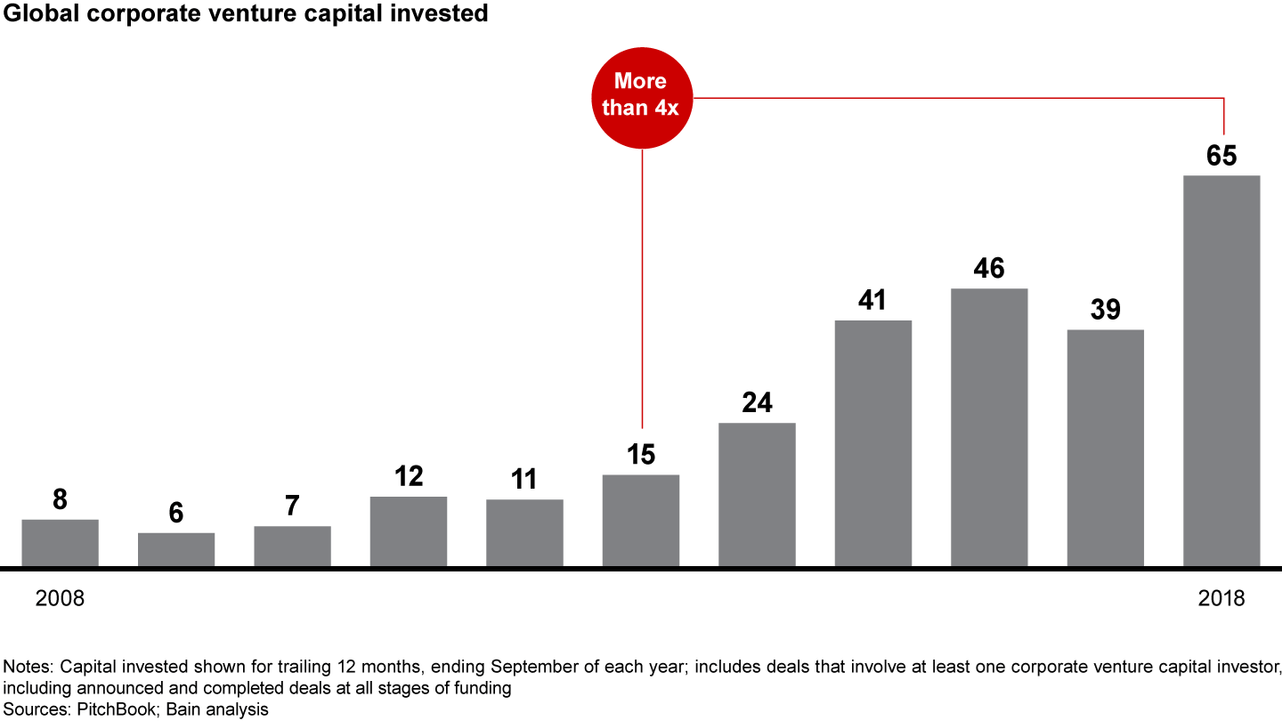 Corporate venture capital investing increased by more than four times over the past five years
