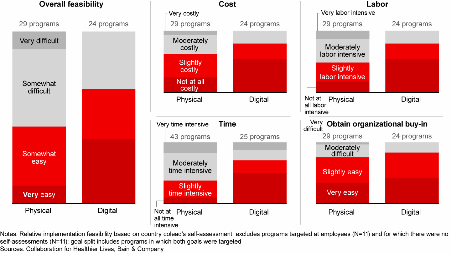 Digital programs were regarded as less challenging (faster, less costly, less labor intensive) to implement