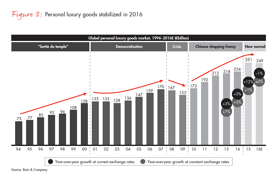 Luxury Goods Worldwide Market Study, Fall–Winter 2017