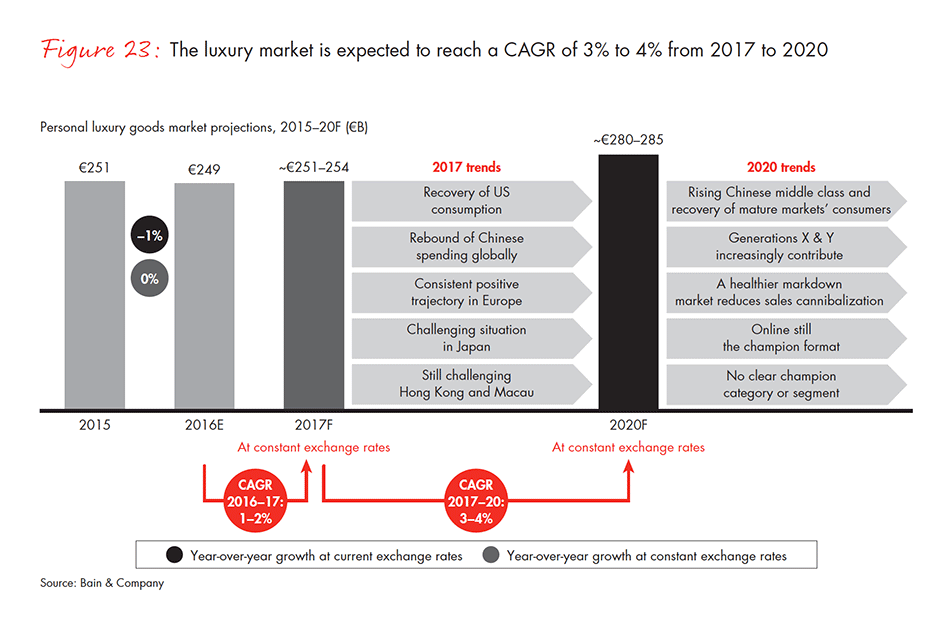 Luxury Goods: trends and predictions for 2022 (Bain Report) – E