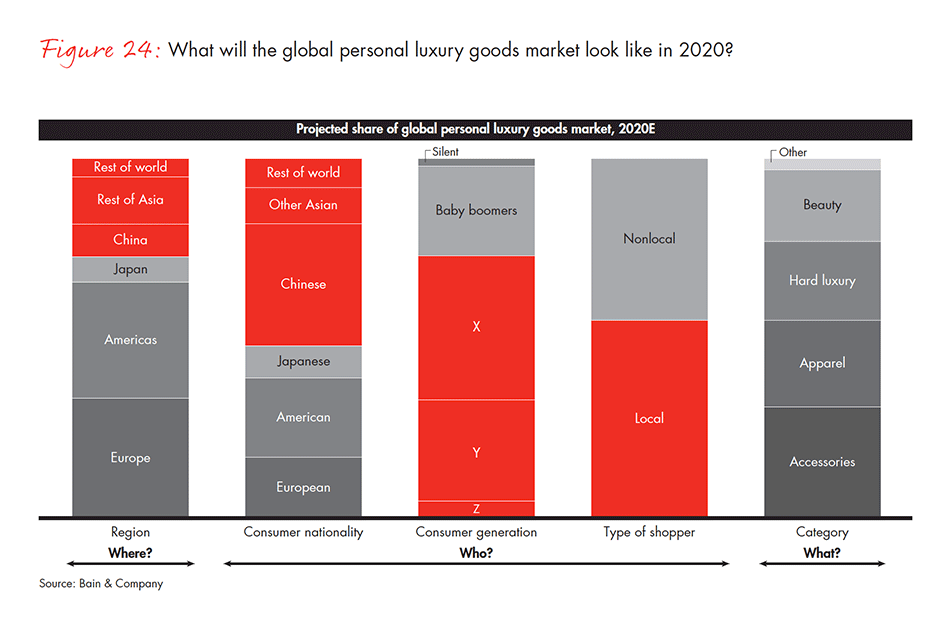 Personal Luxury Goods Market Analysis - US,China,Germany,France,UK