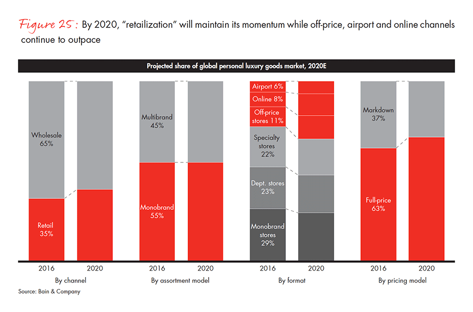 2016 Outlook for Luxury Retail - US Stores