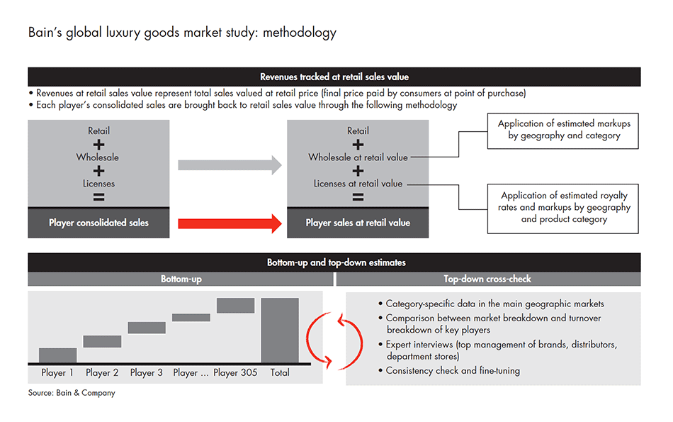 Luxury Goods: trends and predictions for 2022 (Bain Report) – E