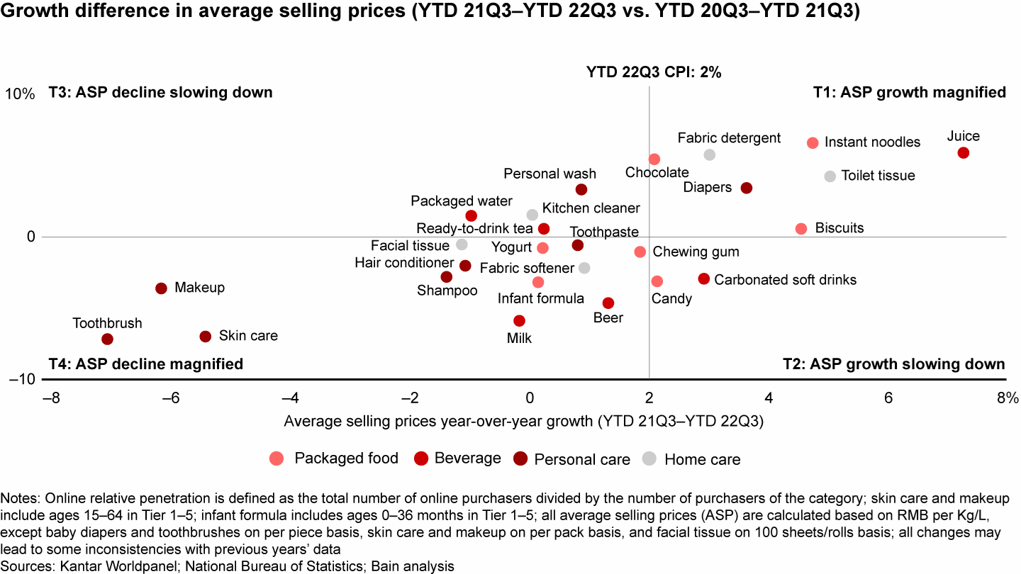 While most categories saw a real-term decline in average selling price, select food and beverage and home care categories continued to premiumize