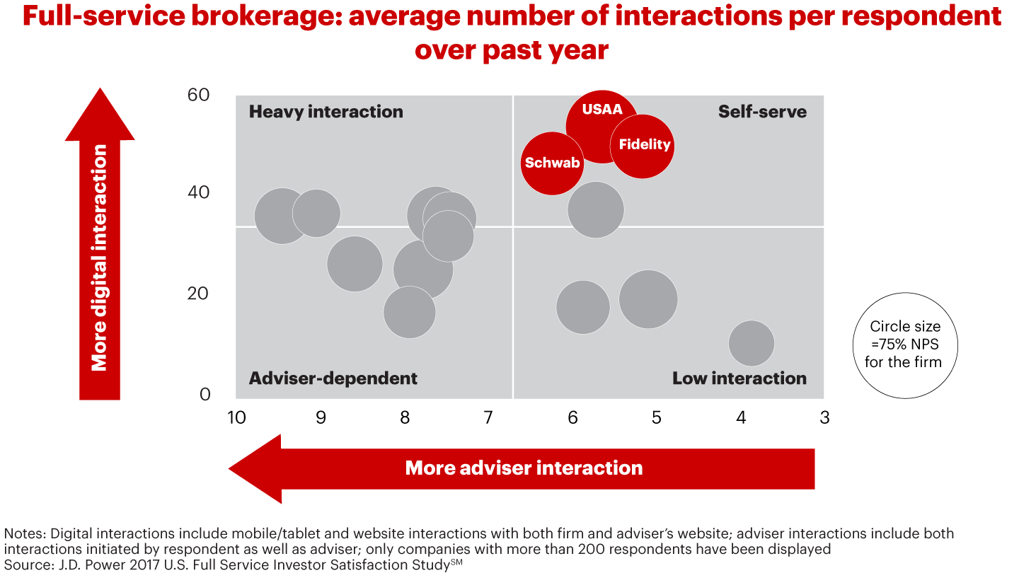 For Brokerages, Better Digital Experiences Earn Greater Loyalty