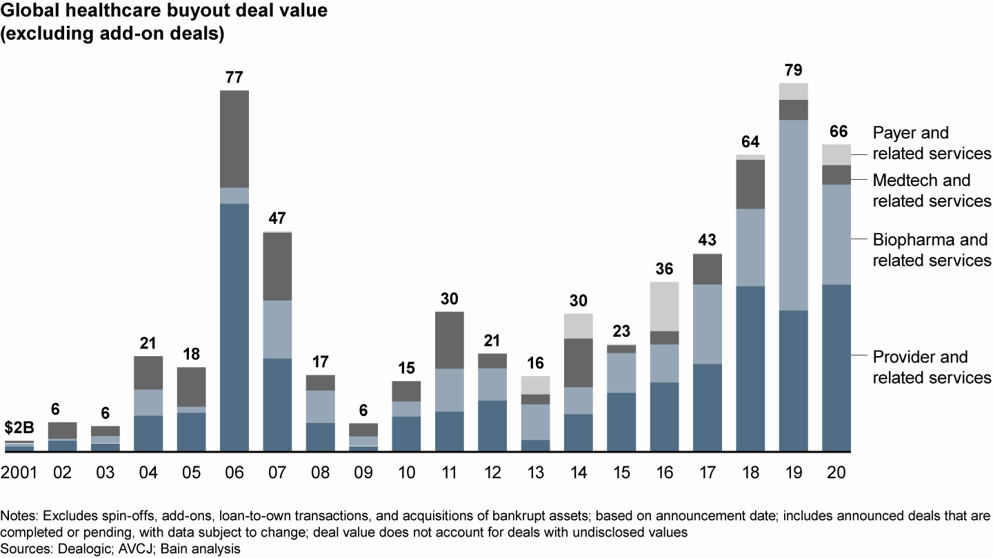 Disclosed deal value dropped from the 2019 high, primarily due to the decline in biopharma