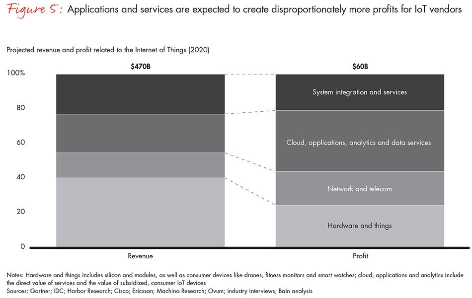 how-providers-can-succeed-in-IOT-fig05_embed