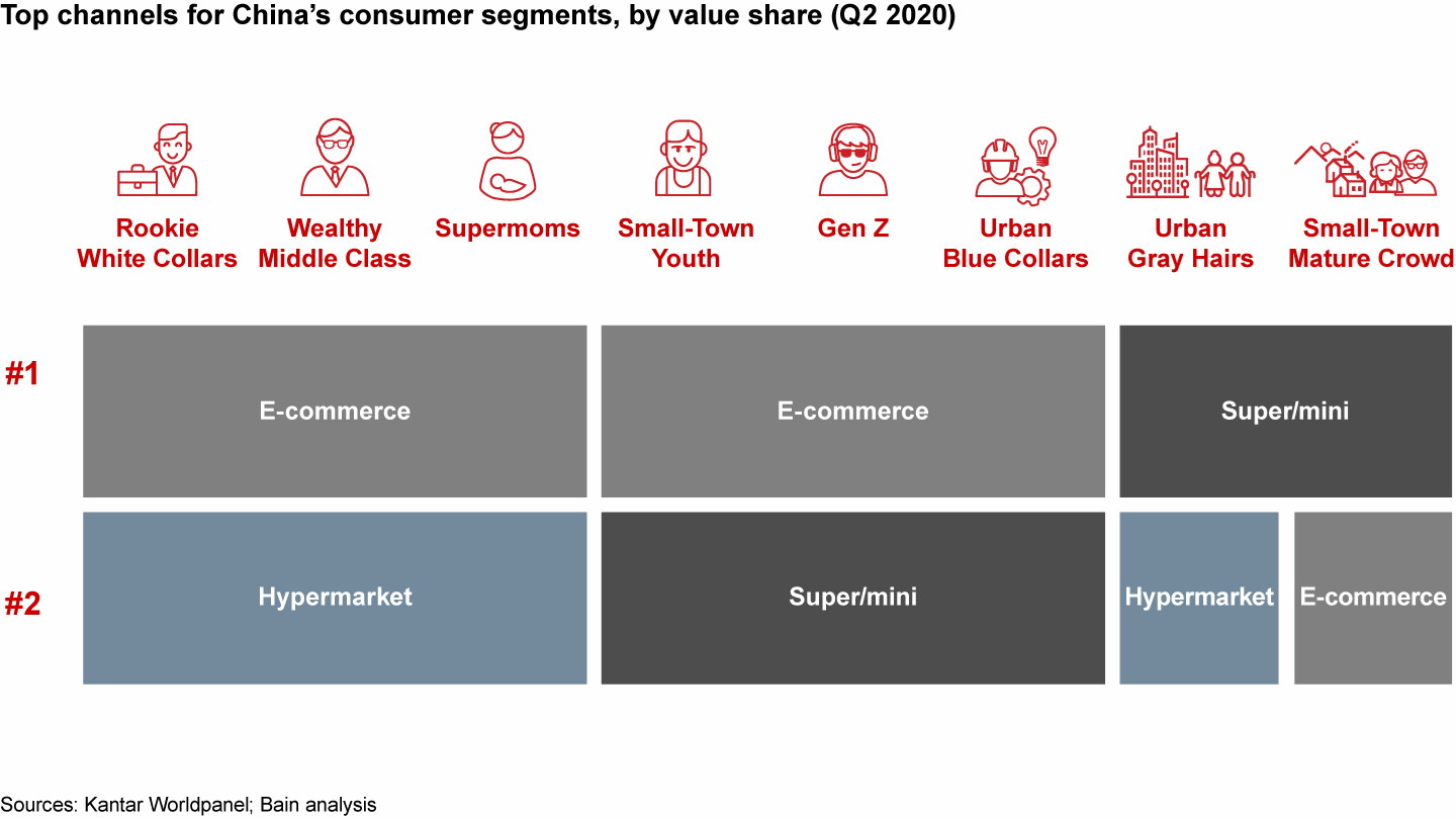 E-commerce is the preferred channel for most consumer segments in China
