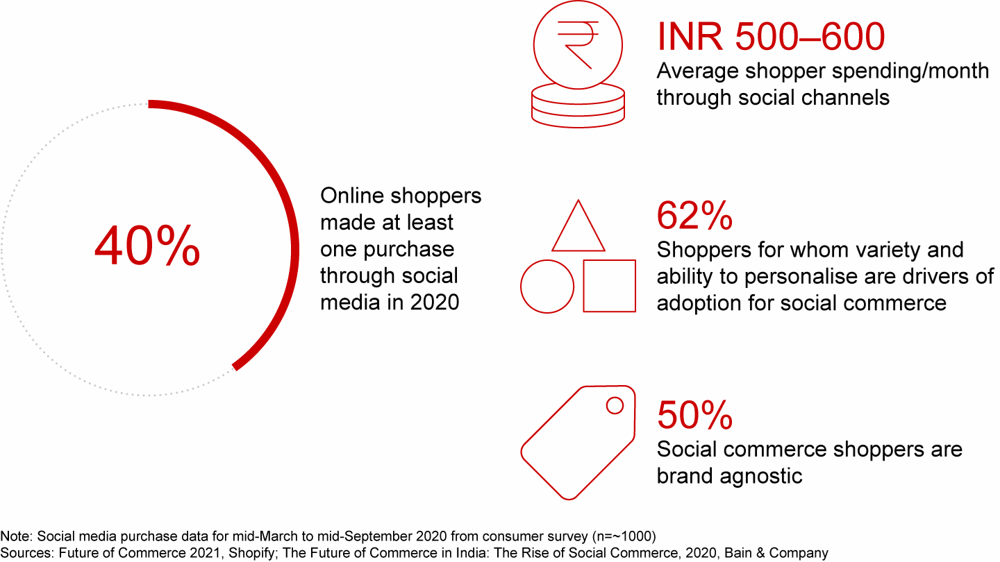 Social channels are increasingly driving shoppers towards online shopping