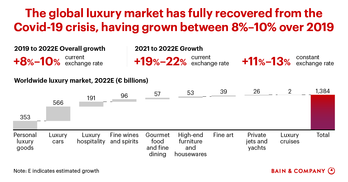 Renaissance in Uncertainty: Luxury Builds on Its Rebound