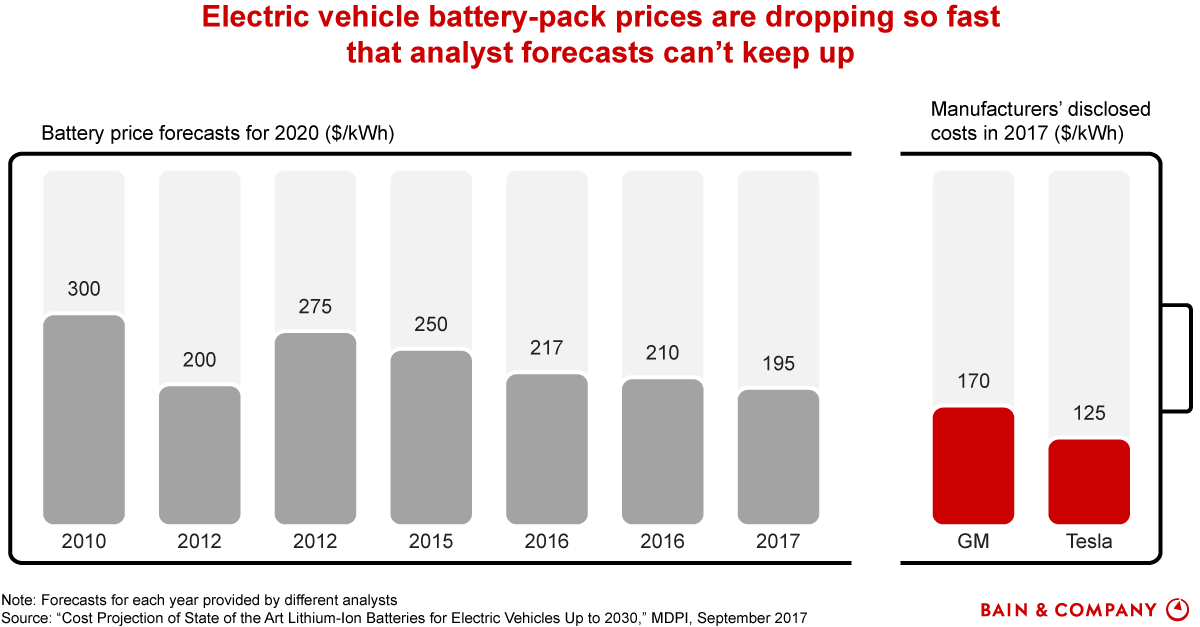 Could Electric Vehicle Prices Fall Faster Than Expected? Bain & Company