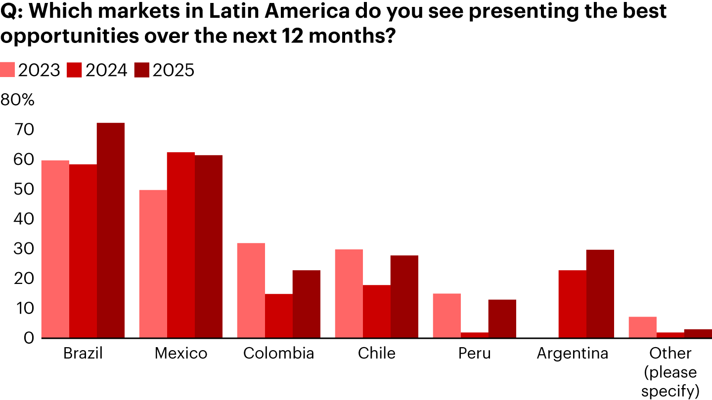 Brazil leads regional rankings as the top destination for private investment