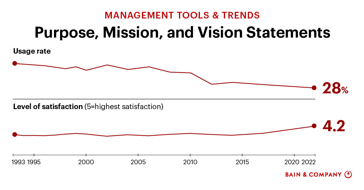 The Value of an Organization's Vision - Navigate corporate vision