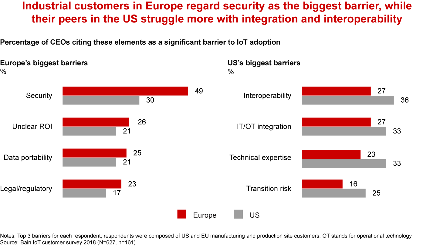 US Industrials Confront Implementation Barriers to the IoT