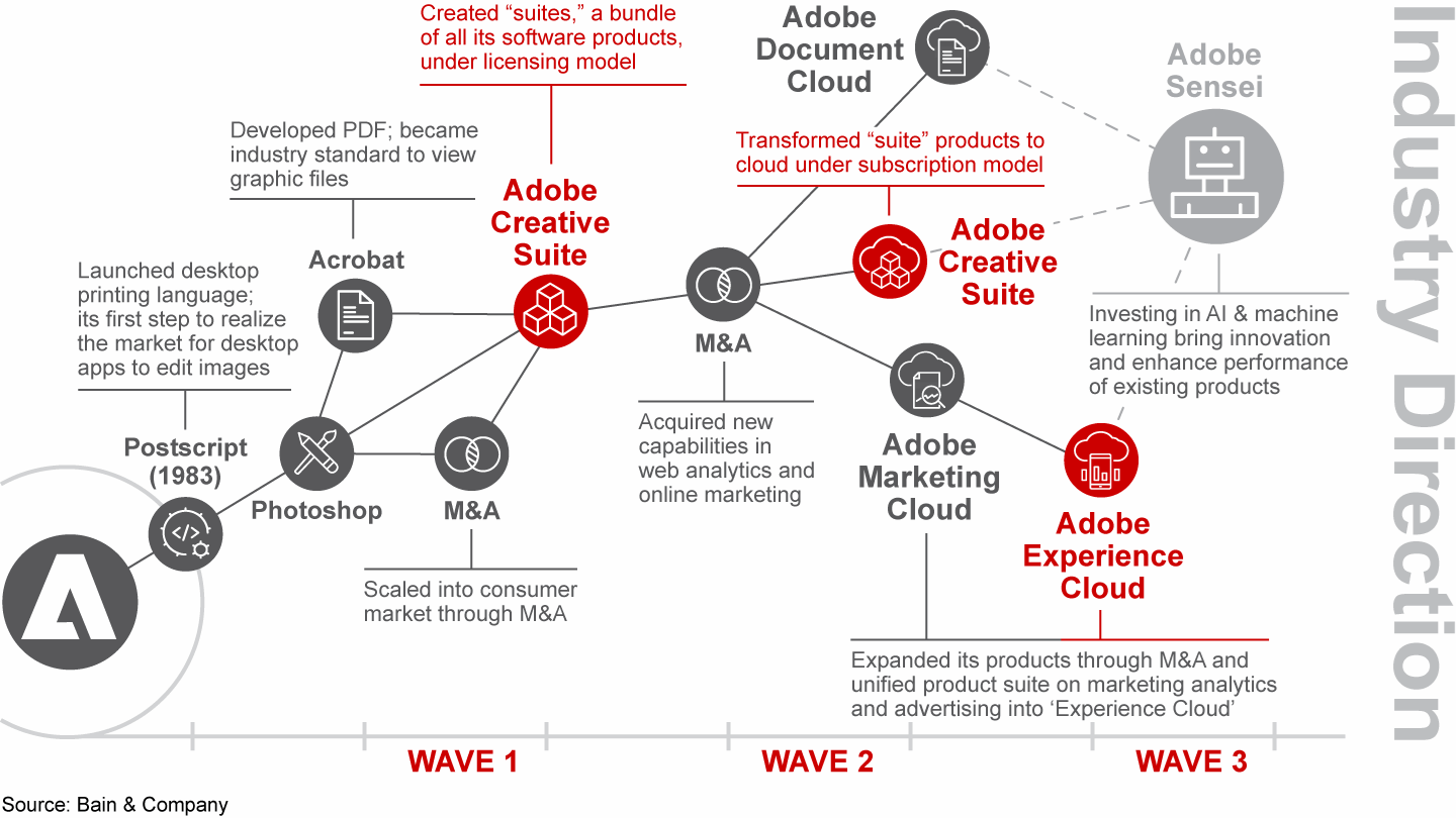 Adobe’s strategy moves in waves and stepping-stones