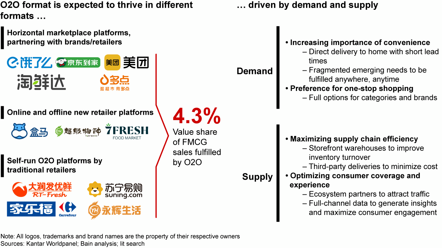 Online-to-offline accounted for 4.3% of China’s total fast-moving consumer goods sales in 2019, boosted by both supply and demand factors