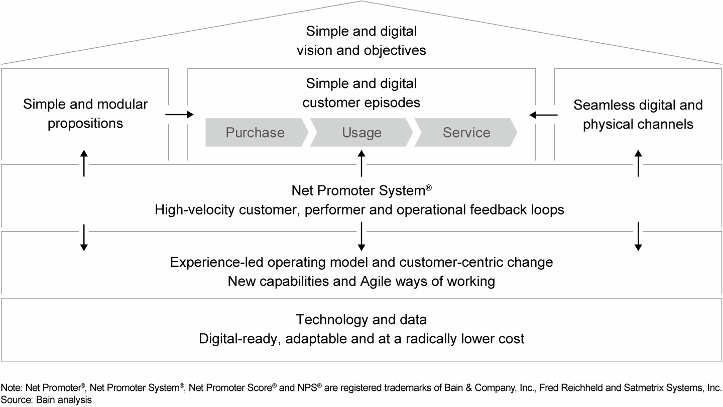 Telcos that become truly simple and digital take a comprehensive approach