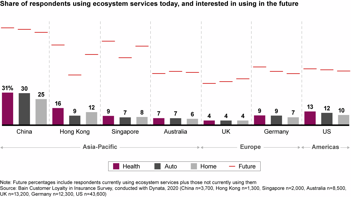 Health-related services through insurance platforms have a higher uptake than auto and home services